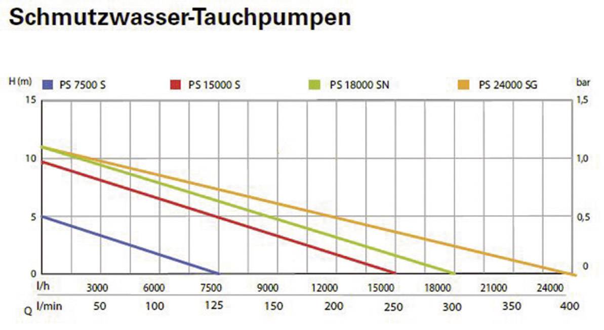 Diagramm: Schmutzwasser-Tauchpumpen. Y-Achse: Höhe (H), X-Achse: Durchfluss (Q). Kurven zeigen PS-Modelldruckverläufe in m und l/min.
