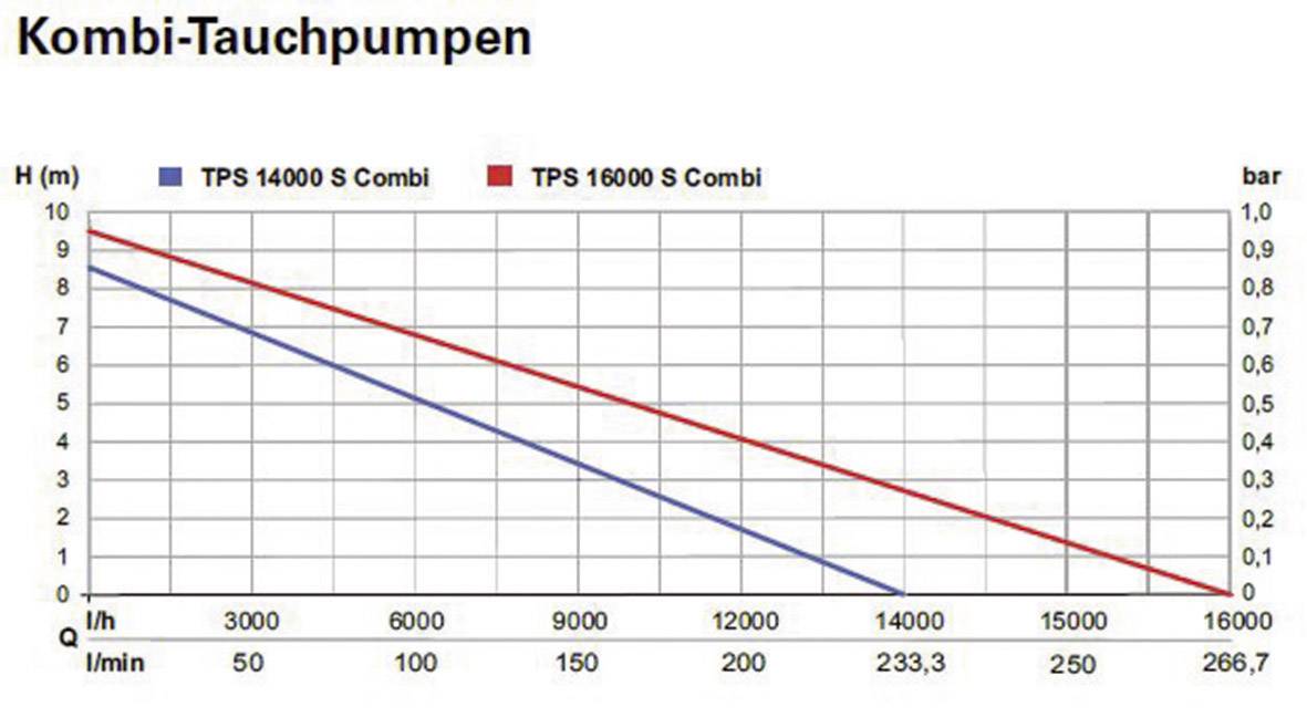 'Kombi-Tauchpumpen Leistungskurve': Liniendiagramm zeigt Fördermenge (l/h) gegen Förderhöhe (m), vergleicht TPS 14000 S und TPS 16000 S.