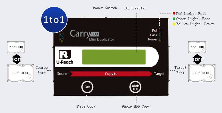 Das Bild zeigt ein 'Carry HDD Mini Duplicator'-Gerät mit Beschriftungen für LED-Anzeigen: Rot - Fehler, Grün - aktiv, Gelb - Strom. Es gibt Anschlussoptionen für 2,5