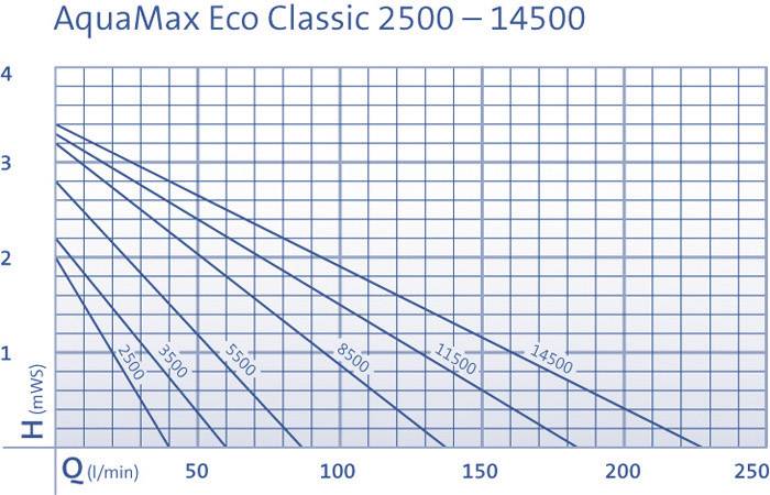 Oase 51099 Bachlaufpumpe 8300 l/h