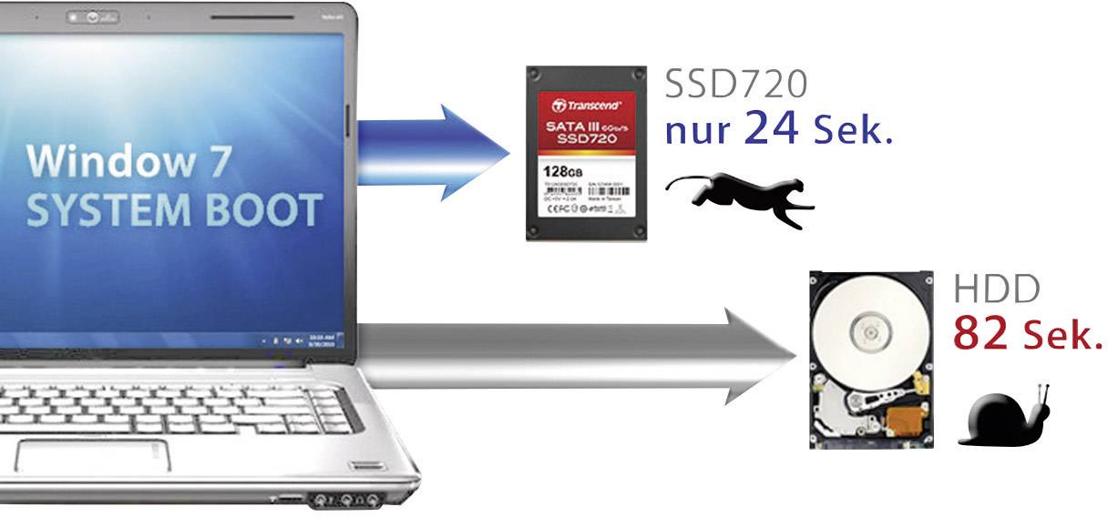 Transcend 128 GB Interne SATA SSD 6.35 cm (2.5 Zoll) SATA 6 Gb/s Retail TS128GSSD720