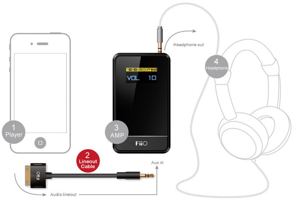 FiiO Apple iPad/iPhone/iPod Anschlusskabel [1x Klinkenstecker 3.5 mm - 1x Apple Dock-Stecker 30pol.] 0.08 m Schwarz