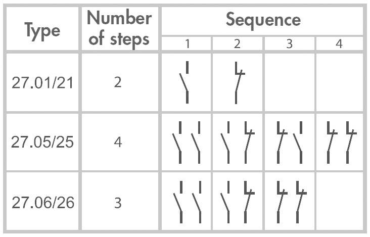 Finder Stromstoß-Schalter Unterputz 27.25.8.230.0000 2 Schließer 230 V/AC 10A 2300 VA 1St.
