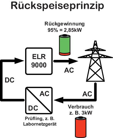 Elektronische Last EA Elektro Automatik EA-ELR 9080-170 3U 80 V/DC 170A 3500W