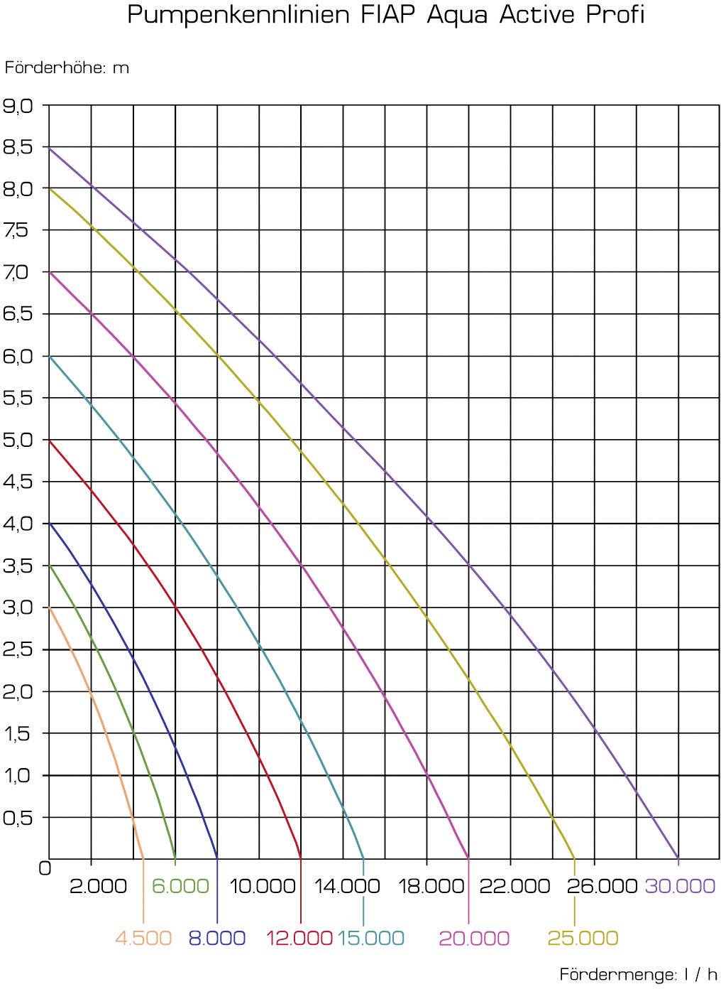FIAP 2732-1 Bachlaufpumpe mit Skimmeranschluss 30000 l/h