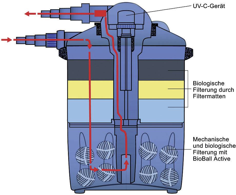 Querschnitt eines Wasserfilters mit UV-C-Gerät; zeigt mechanische und biologische Filterung durch Filtermatten und BioBall Active.
