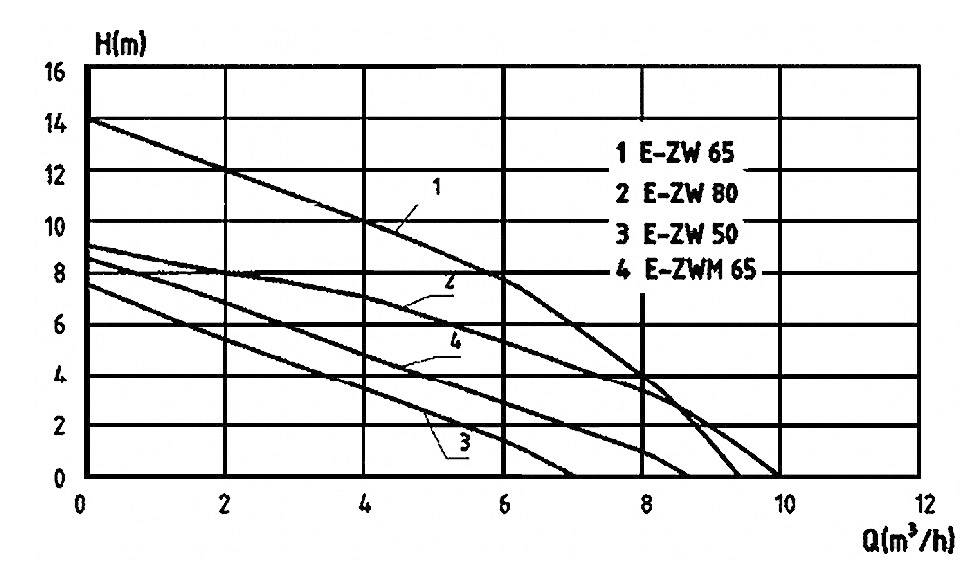 Diagramm mit 4 Kurven zeigt die Beziehung zwischen Förderhöhe (H) in Metern und Durchfluss (Q) in Kubikmetern pro Stunde, beschriftet mit 'E-ZW 65', 'E-ZW 80', 'E-ZW 50' und 'E-ZWM 65'.