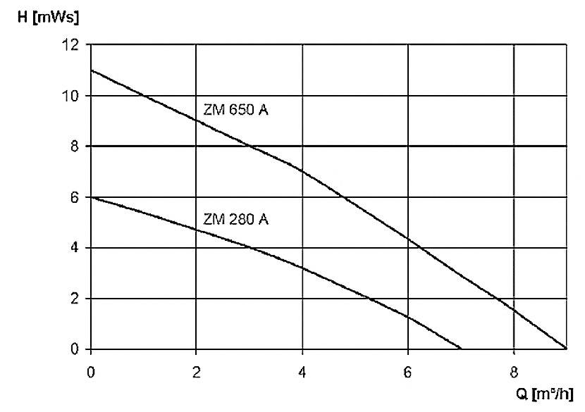 Diagramm zeigt Pumpenkennlinien für 'ZM 650 A' und 'ZM 280 A'. H [mWS] auf y-Achse, Q [m³/h] auf x-Achse, Linien fallen ab.