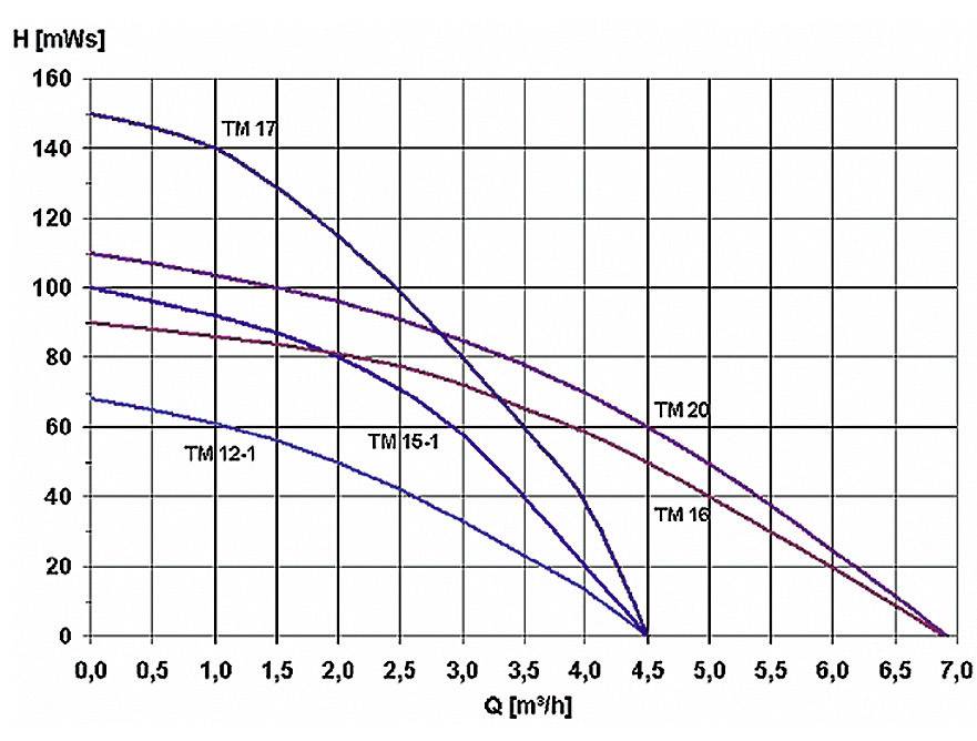 Diagramm zeigt Pumpenleistungskurven mit Achsen H (mWs) und Q (m³/h). Linien für TM 12-1, 15-1, 16, 17, 20 sind dargestellt. Haupttrends: H sinkt mit steigendem Q.