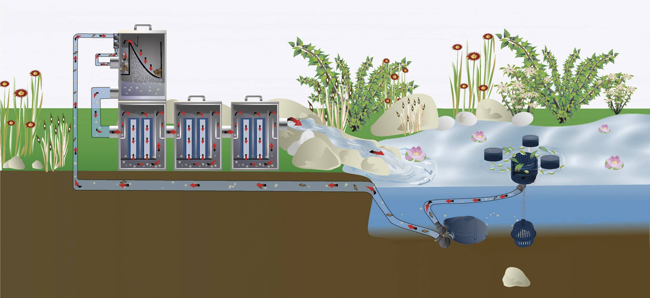 Ein Diagramm zeigt ein Wasserfiltersystem mit drei Filtern und einer Pumpe, die Wasser von einem Teich durch Rohre reinigt und zurückführt.