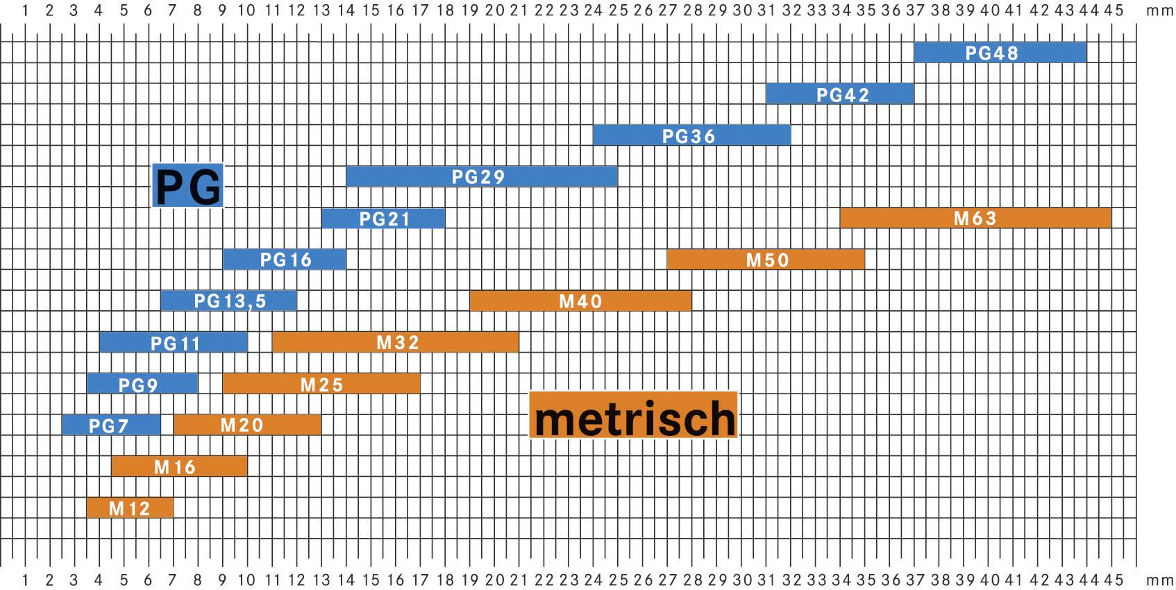 Vergleich von PG- (blau) und metrischen Gewindegrößen (orange) in mm. Skala zeigt Größen von M12 bis PG48 und M63 horizontal.