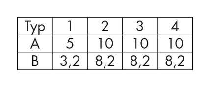 Tabelle mit Typen 1-4. A: 5, 10, 10, 10. B: 3,2, 8,2, 8,2, 8,2.