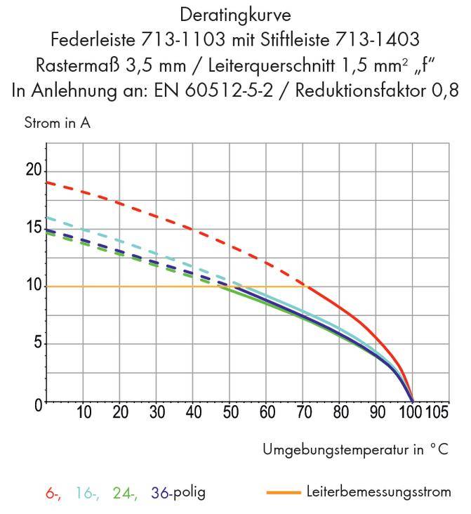 Deratingkurve für Federleiste 713-1103. Diagramm zeigt Strom in A gegen Umgebungstemperatur in °C mit mehreren Polig-Varianten und Bemessungsstrom.