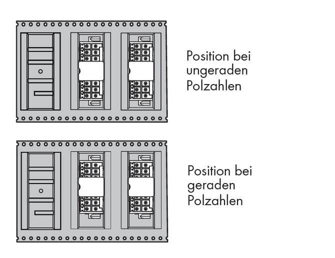 'Position bei ungeraden Polzahlen' zeigt zwei elektrische Schalttafeln nebeneinander. 'Position bei geraden Polzahlen' zeigt ähnliche Anordnung.