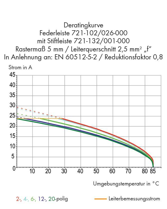 'Deratingkurve' zeigt Strom in A gegen Umgebungstemperatur in °C. Kurven für 2 bis 20-polig. Höchstwert bei 20 °C, abnehmend bis 85 °C.
