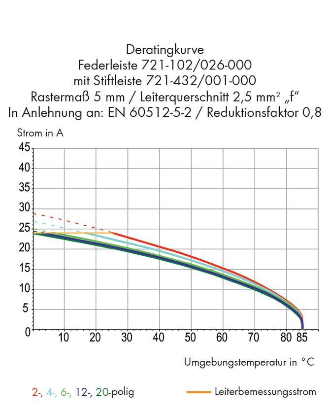 Der Graph zeigt eine Deratingkurve der Federleiste bei unterschiedlichen Umgebungstemperaturen; Strom sinkt mit steigender Temperatur.