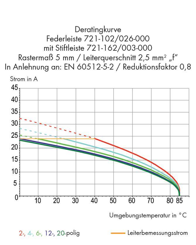 'Deratingkurve': Diagramm zeigt die Beziehung zwischen Umgebungs­temperatur und Strom in Ampere. Fünf bunte Linien repräsentieren unterschiedliche Pole.