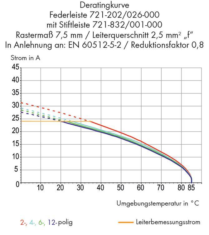 Deratingkurve zeigt den Strom in Ampere in Abhängigkeit von der Umgebungstemperatur in Celsius für verschiedene polige Leiter.
