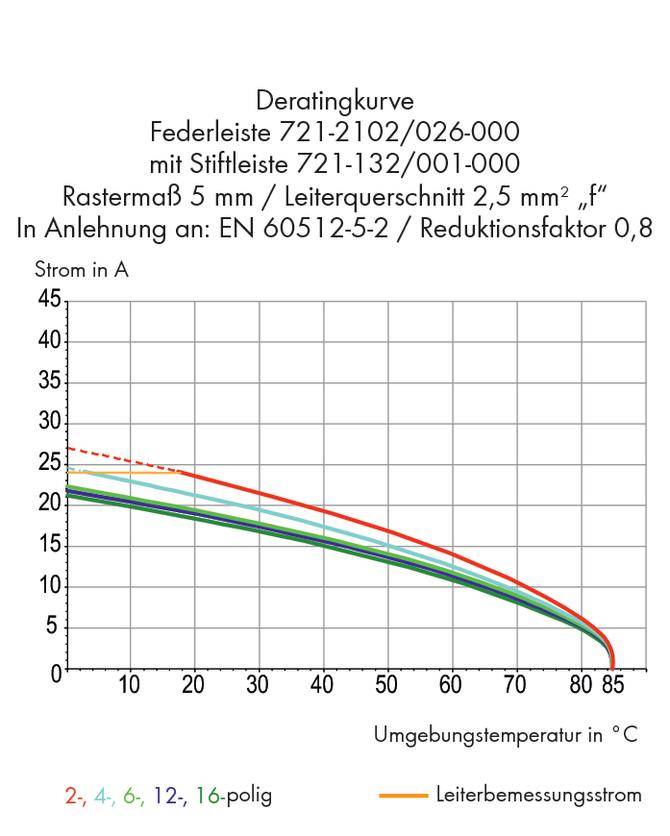 Deratingkurve der Federleiste 721-2102/026-000. Achsen: Umgebungstemperatur (°C) vs. Strom (A). Zeigt sinkenden Strom bei steigender Temperatur.