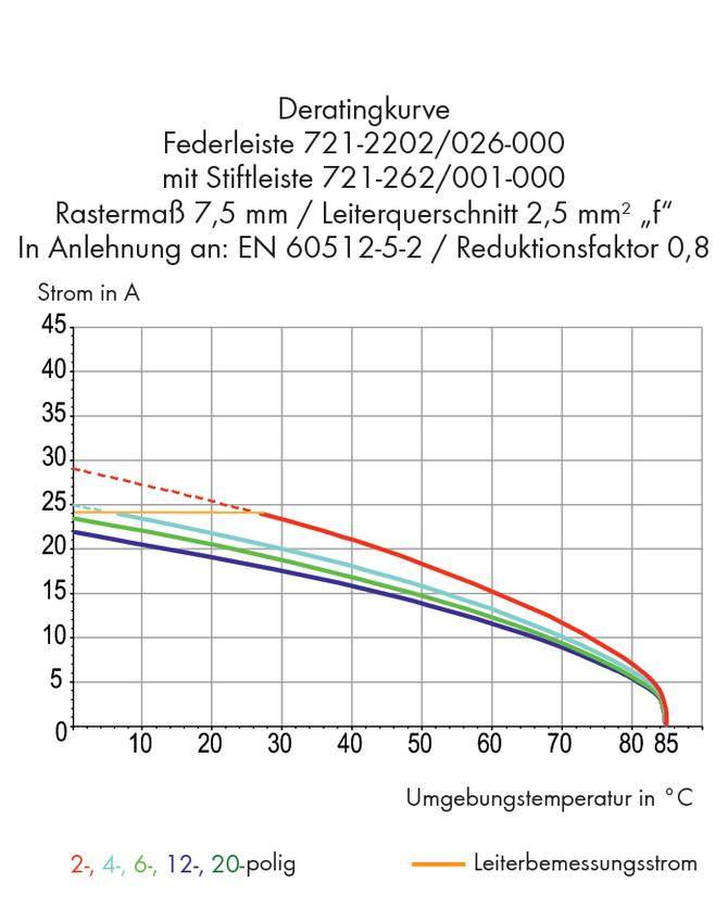 Diagramm zeigt Deratingkurve für Federleiste bei 721-2202/026-000, abhängig von Umgebungstemperatur und Strom in A, mit Reduktionsfaktor 0,8.