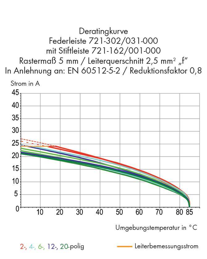 Der Graph zeigt die Deratingkurve für Federleiste 721-302/031-000. Achsen: Strom in A (oben), Umgebungstemperatur in °C (unten). Linien für 2, 4, 6, 12, 20-polig.