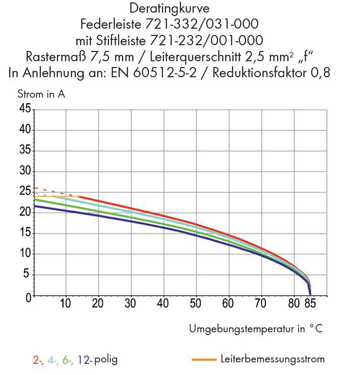 Diagramm zeigt Deratingkurve: Strom in A vs. Umgebungstemperatur in °C. Linien für 2, 4, 6, 12-polig, abnehmender Strom bei höherer Temperatur.