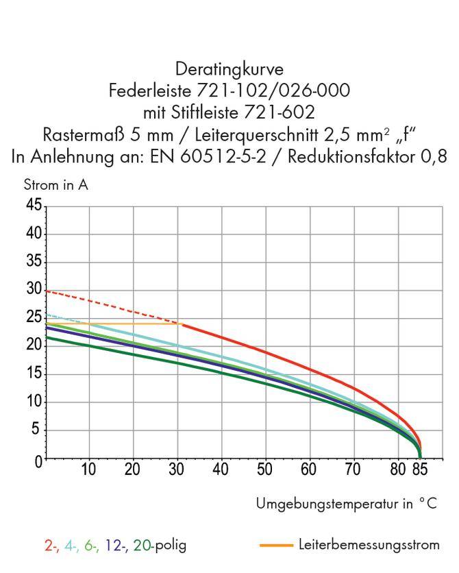 Diagramm der Deratingkurve für Federleiste 721-102/026-000, zeigt Strom in Ampere bis 35 und Umgebungstemperaturen bis 85°C. Farbcodierte Kurven für unterschiedliche Polzahlen.