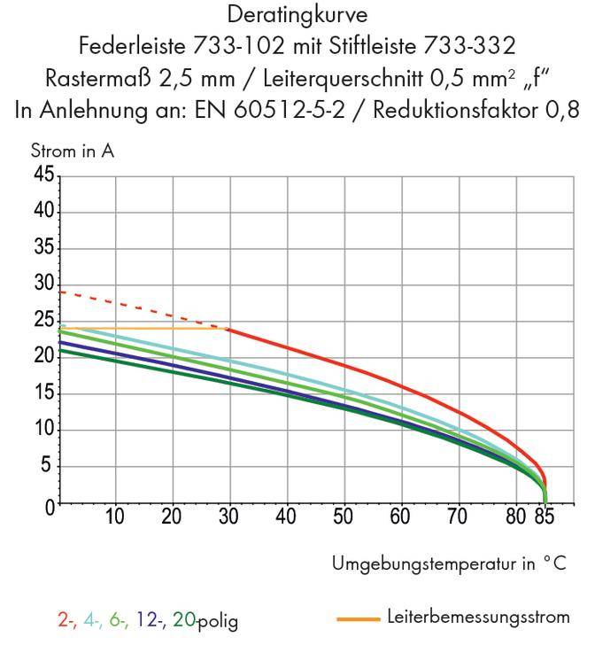 Deratingkurve für Federleiste 733-102. Zeigt Strom gegen Umgebungstemperatur. Verschiedene Pole: 2, 4, 6, 12, 20-polig.