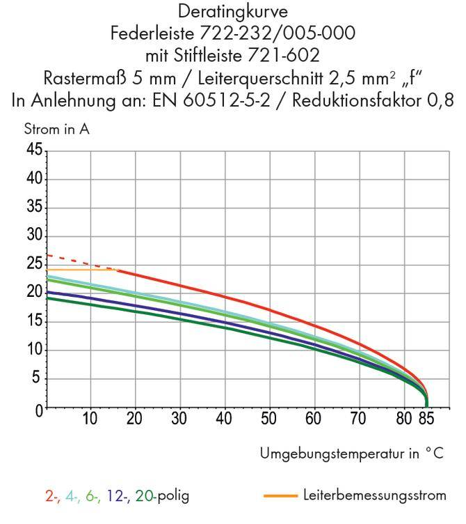 Deratingkurve für Federleiste 722-232/005-000 mit Stiftleiste. Zeigt Strom in A gegenüber Umgebungstemperatur in °C. Rote Linie für Leiterbemessungsstrom.