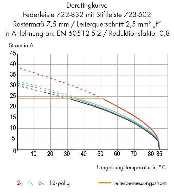 'Diagramm der Deratingkurve': Zeigt die Strombelastbarkeit in Ampere in Abhängigkeit von der Umgebungstemperatur in Grad Celsius.