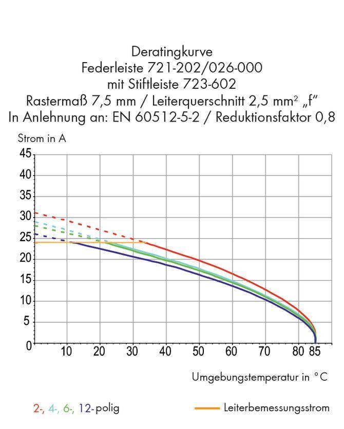 Deratingkurve: Strom in A gegen Umgebungstemperatur in °C. Verschiedene Farben für 2-, 4-, 6-, 12-polige Anwendungen.