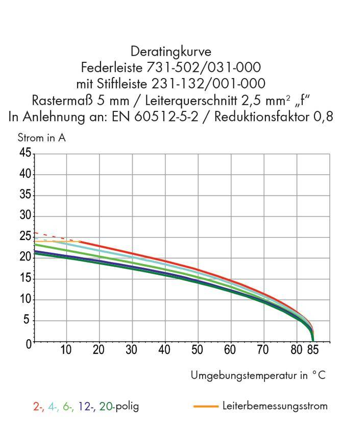 Diagramm der Deratingkurve: Zeigt Strom in A (y-Achse) gegen Umgebungstemperatur in °C (x-Achse) mit mehreren bunten Linien für verschiedene Pole.