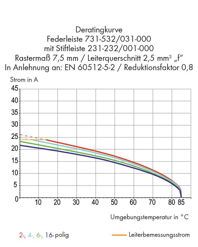 Der Graph zeigt die Deratingkurve der Federleiste 731-532/031-000. Achsen: Strom in A, Umgebungstemperatur in °C. Farbige Linien für 2, 4, 6, 16-polig.