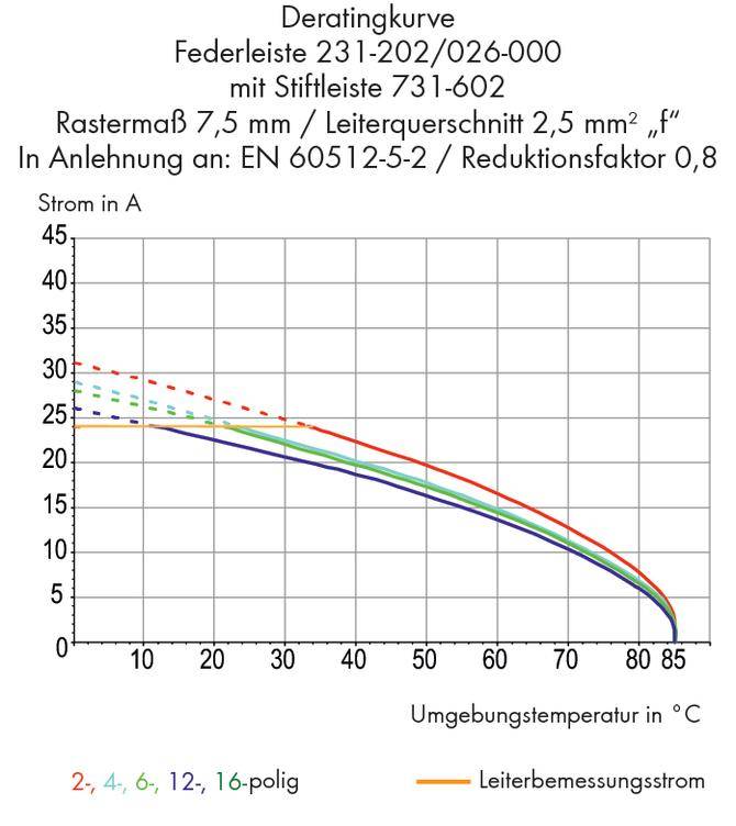 Diagramm einer Deratingkurve für Federleiste 231-202/026-000. Achsen zeigen Strom in A und Umgebungstemperatur in °C; verschiedene Linien für 2-, 4-, 6-, 12-, 16-polige Leiter.