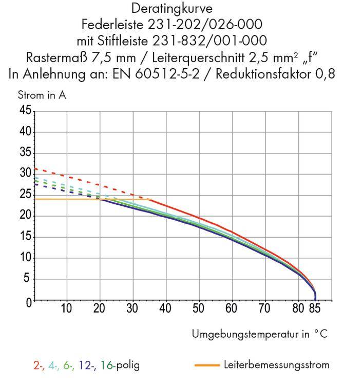 Diagramm der Deratingkurve: Zeigt Strom (in A) gegen Umgebungstemperatur (in °C). Enthält verschiedene Kurven aktuell für 2-, 4-, 6-, 12-, 16-polige Systeme.
