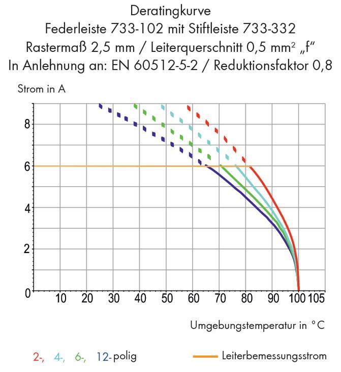 Deratingkurve mit Strom (A) gegen Umgebungstemperatur (°C) für verschiedene Pole (2, 4, 6, 12-polig), Leiterbemessungsstrom hervorgehoben.