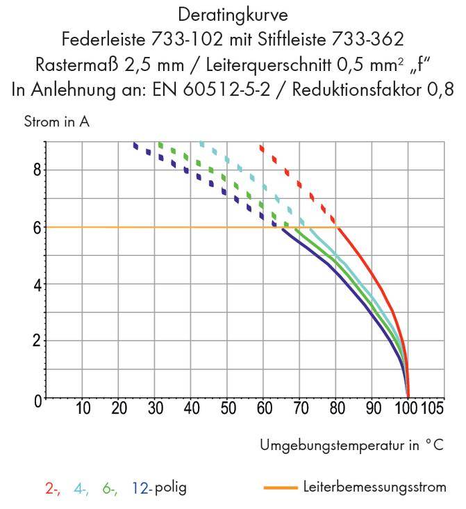 Deratingkurve: Diagramm zeigt Strom in A (Y-Achse) gegen Umgebungstemperatur in °C (X-Achse) für verschiedene Polzahlen und Bemessungsstrom.