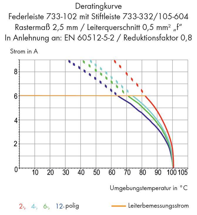 Der Graph zeigt die Deratingkurve für Federleisten mit Stiftleiste, verschiedene Polzahlen und den Einfluss der Umgebungstemperatur auf den Strom.