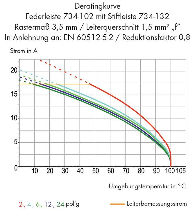 Deratingkurve zeigt Stromreduktion bei steigender Umgebungstemperatur für Federleiste, basierend auf EN 60512-5-2.