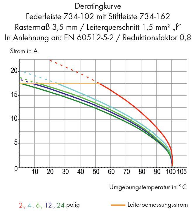 WAGO Stiftleiste (Standard) 2140 Polzahl Gesamt 5 Rastermaß: 3.50 mm 734-166 100 St.