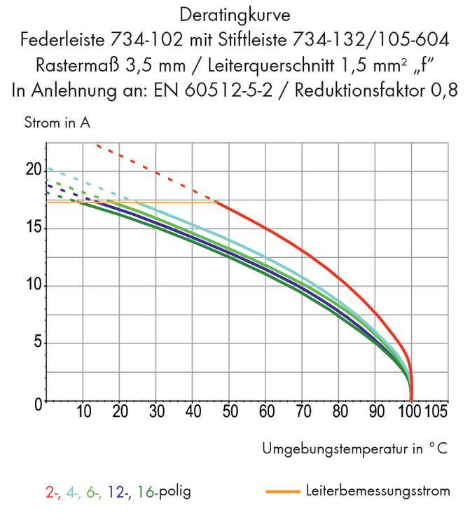 Der Graph zeigt eine Deratingkurve für Federleisten mit Temperatur (°C) als x-Achse und Strom in A als y-Achse. Der Strom sinkt bei steigender Temperatur.
