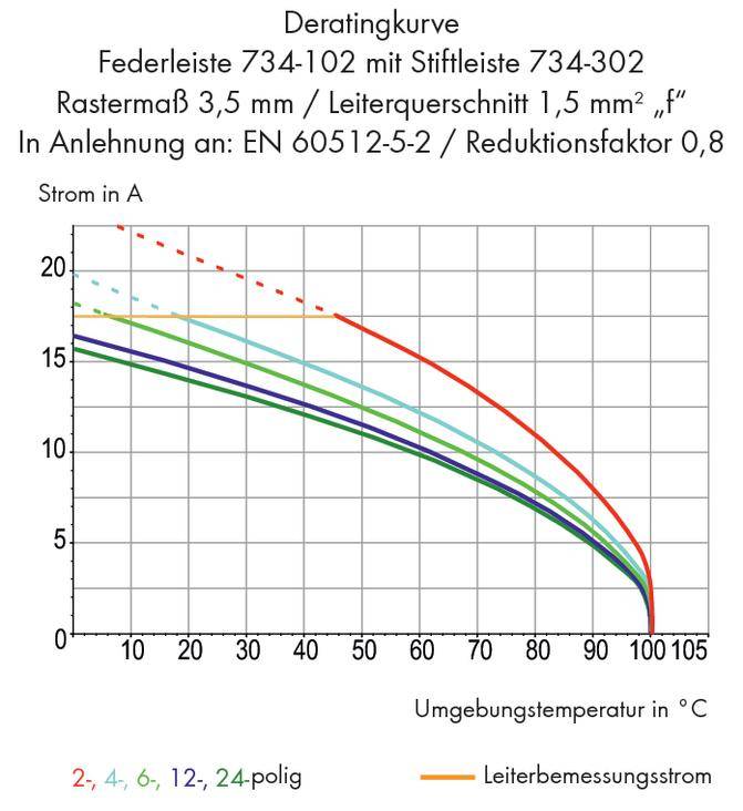 Diagramm der Abminderungskurve: Zeigt den Strom in Ampere im Verhältnis zur Umgebungstemperatur in Grad Celsius für verschiedene Polzahlen.