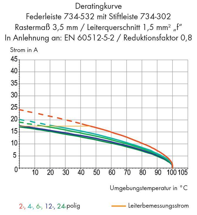 Deratingkurve von 2-, 4-, 6-, 12-, 24-poligen Federleisten. Zeigt Stromabfall bei steigender Umgebungstemperatur von -20°C bis 110°C.