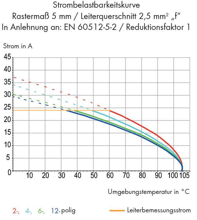 Strombelastbarkeitskurve: Zeigt Strom in A gegen Umgebungstemperatur in °C für 2-, 4-, 6-, 12-polig. Reduktionsfaktor 1.