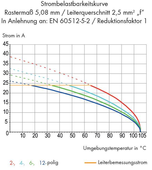 Diagramm zur Strombelastbarkeit: Zeigt Leiterrating in Ampere basierend auf Umgebungstemperatur (°C). Linien für 2-, 4-, 6-, 12-polig.