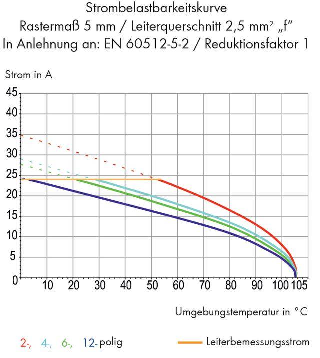 'Strombelastbarkeitskurve' zeigt Strom in Ampere für verschiedene Kabelarten bei unterschiedlichen Umgebungstemperaturen.