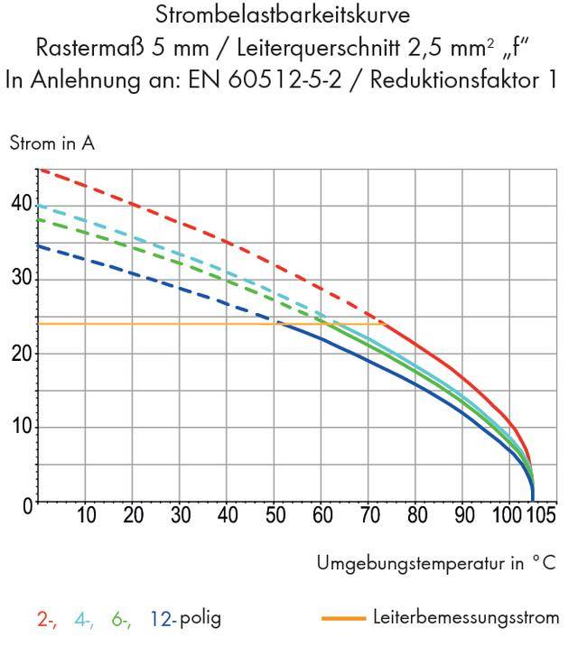 Diagramm zeigt Strombelastbarkeitskurven für 2-, 4-, 6-, 12-polig bei Umgebungstemperaturen bis 105°C. Achsen: Strom in A, Temperatur in °C.