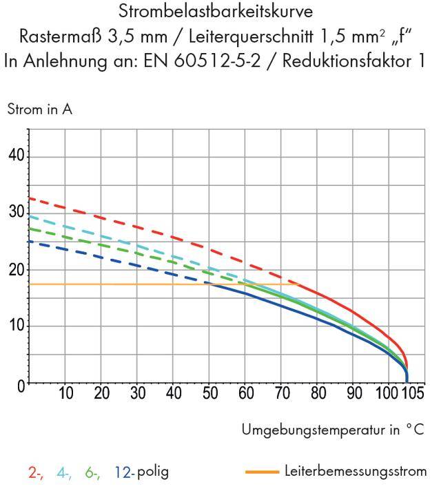 Diagramm zeigt Strombelastbarkeitskurven für 2-, 4-, 6-, 12-polige Leiter bei Umgebungstemperaturen von 0 bis 105 °C gemäß Norm EN 60512-5-2.