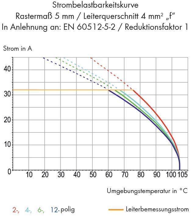 Strombelastbarkeitskurven für 2-, 4-, 6-, 12-polige Leiter bei Umgebungstemperaturen von 0 bis 105°C. Keine Reduktionsfaktoren.