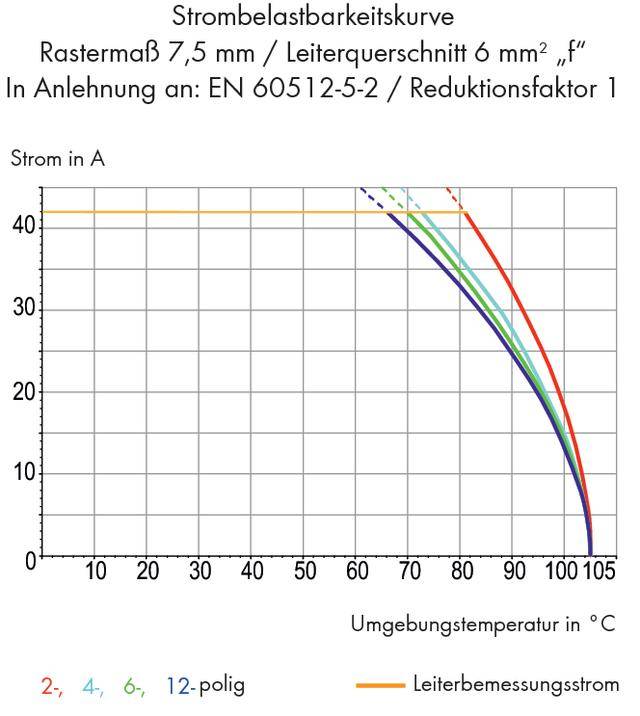 Strombelastbarkeitskurve mit Temperatur von 0 bis 105°C und Strom von 0 bis 40 A. Zeigt verschiedene Kurven für 2-, 4-, 6-, 12-polig.